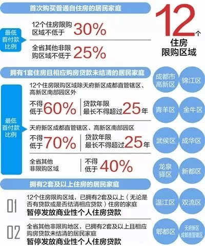 成都市最新限购政策,成都市最新限购政策，背景、发展与影响