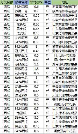 河北西瓜价格最新行情及分析